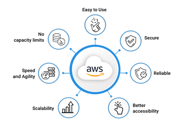 Managed AWS Cloud Services