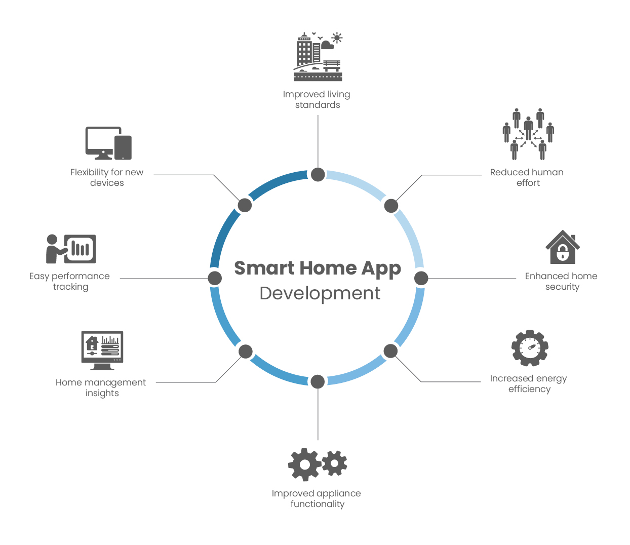 Benefits of smart home automation development